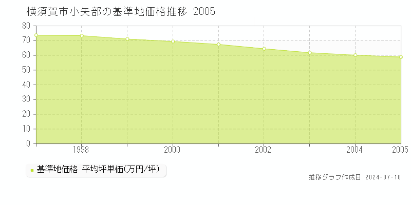 横須賀市小矢部の基準地価推移グラフ 