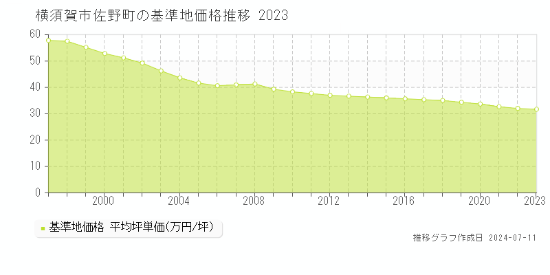 横須賀市佐野町の基準地価推移グラフ 