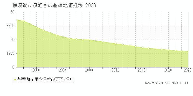 横須賀市須軽谷の基準地価推移グラフ 