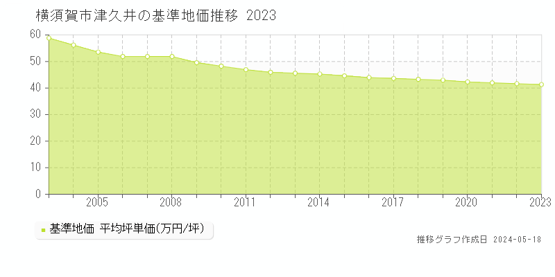 横須賀市津久井の基準地価推移グラフ 