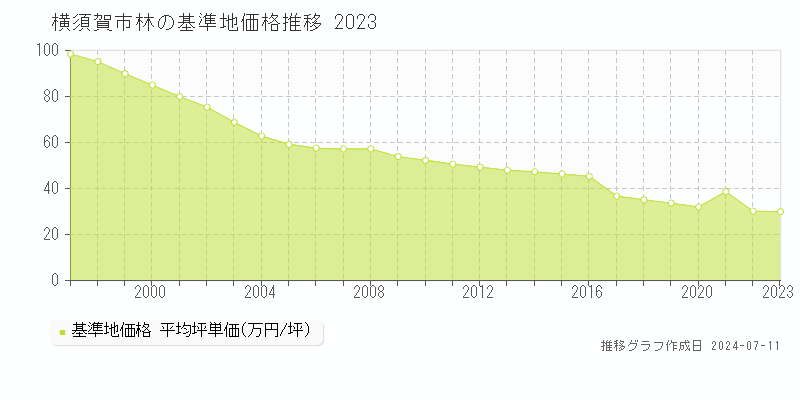 横須賀市林の基準地価推移グラフ 