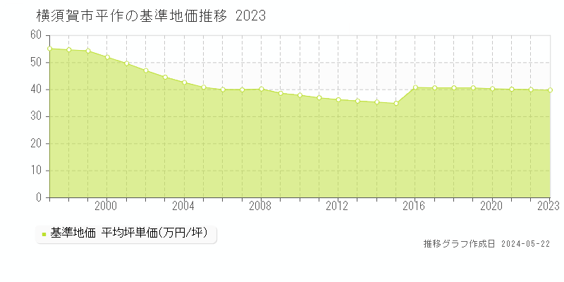 横須賀市平作の基準地価推移グラフ 