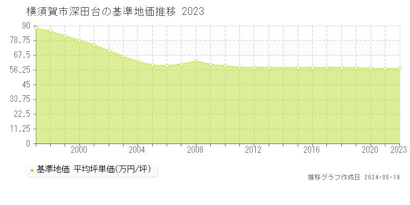 横須賀市深田台の基準地価推移グラフ 