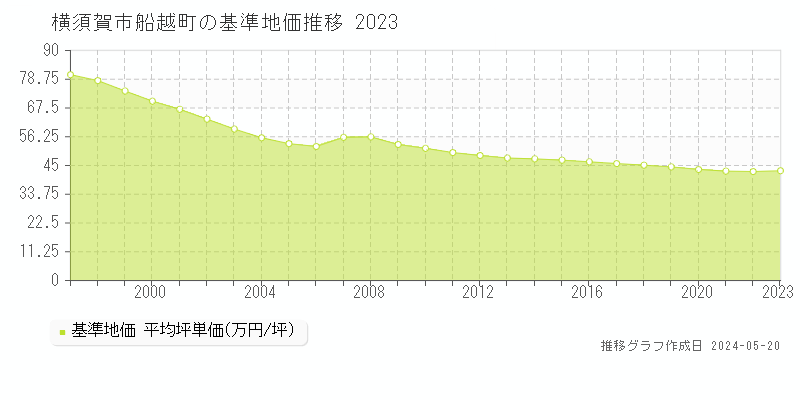 横須賀市船越町の基準地価推移グラフ 