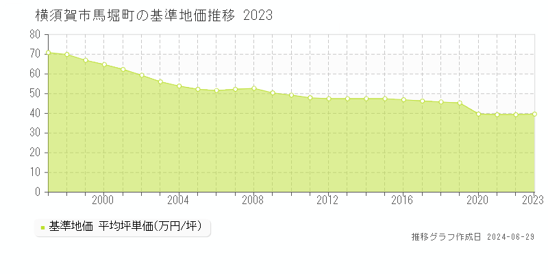 横須賀市馬堀町の基準地価推移グラフ 