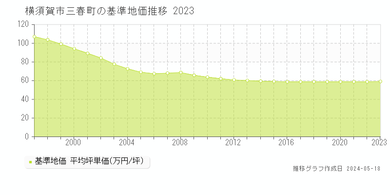 横須賀市三春町の基準地価推移グラフ 
