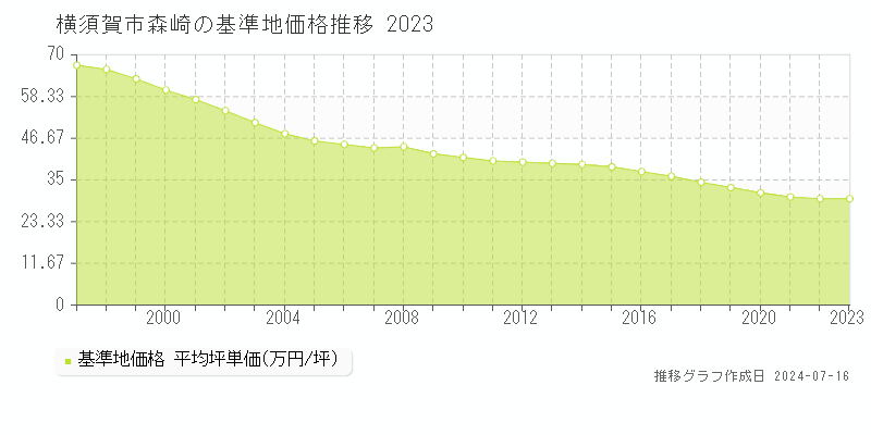 横須賀市森崎の基準地価推移グラフ 