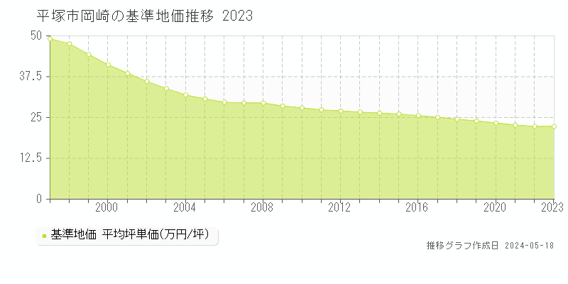 平塚市岡崎の基準地価推移グラフ 