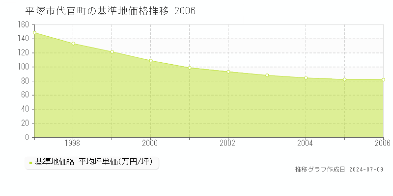 平塚市代官町の基準地価推移グラフ 