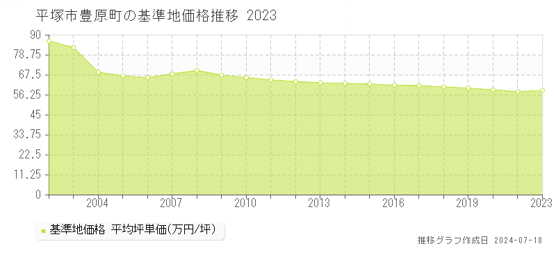 平塚市豊原町の基準地価推移グラフ 