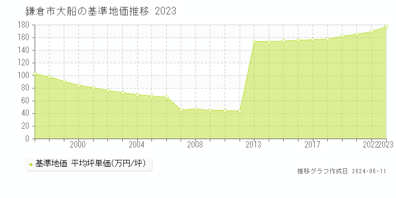 鎌倉市大船の基準地価推移グラフ 