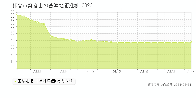 鎌倉市鎌倉山の基準地価推移グラフ 