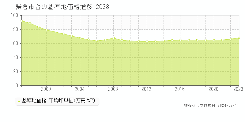 鎌倉市台の基準地価推移グラフ 