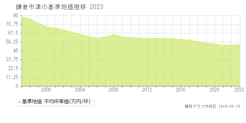 鎌倉市津の基準地価推移グラフ 