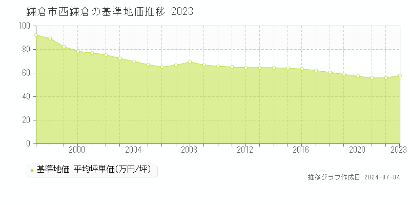 鎌倉市西鎌倉の基準地価推移グラフ 