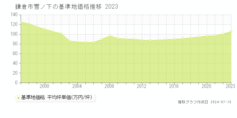 鎌倉市雪ノ下の基準地価推移グラフ 