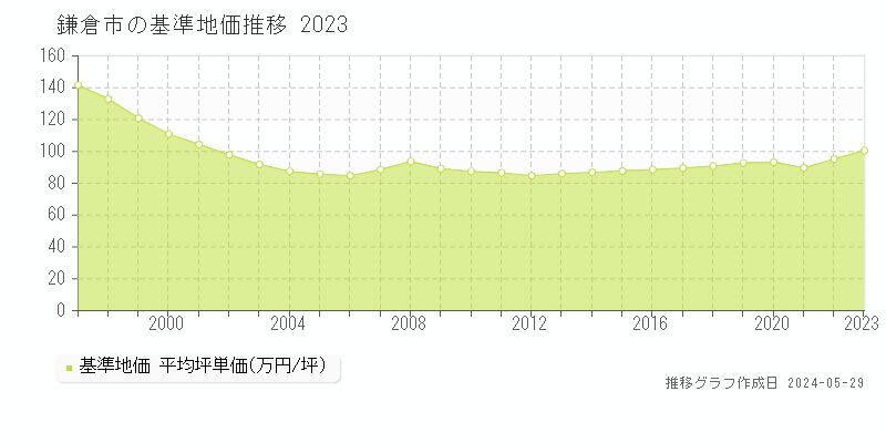 鎌倉市全域の基準地価推移グラフ 