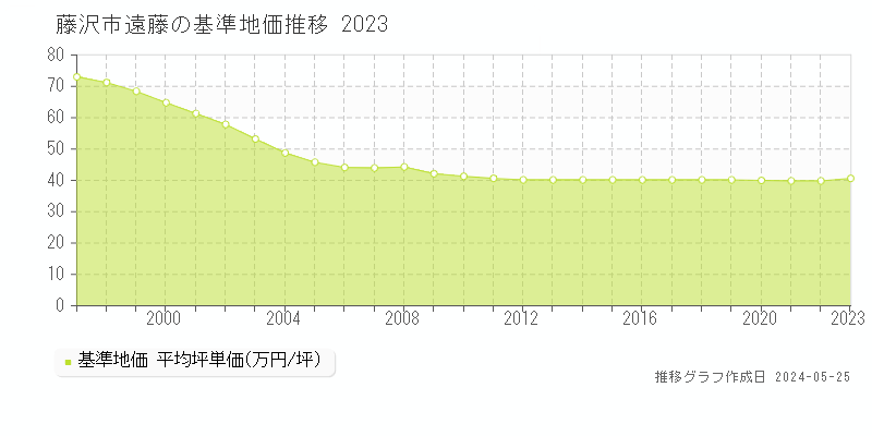 藤沢市遠藤の基準地価推移グラフ 