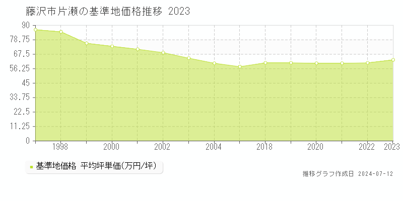 藤沢市片瀬の基準地価推移グラフ 