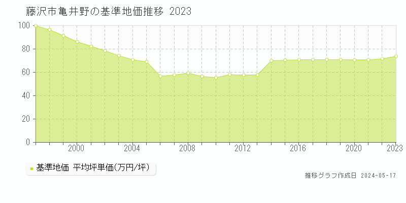 藤沢市亀井野の基準地価推移グラフ 