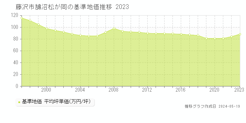 藤沢市鵠沼松が岡の基準地価推移グラフ 