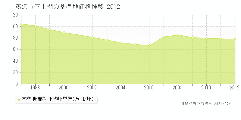 藤沢市下土棚の基準地価推移グラフ 