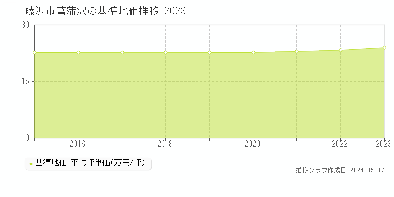 藤沢市菖蒲沢の基準地価推移グラフ 