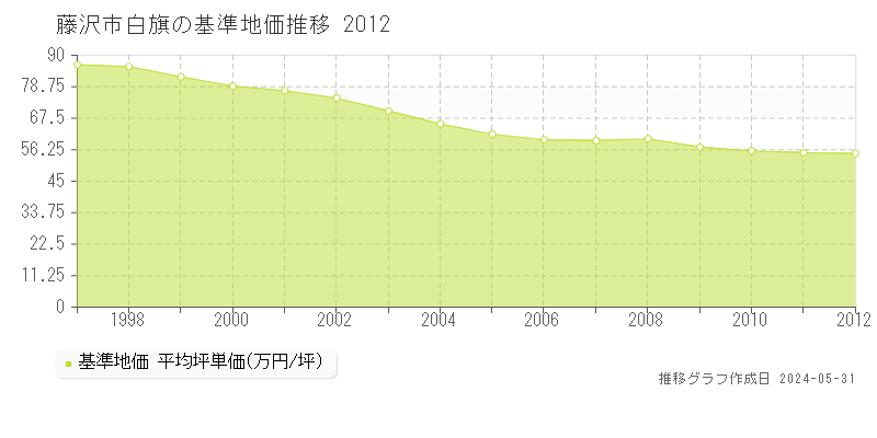 藤沢市白旗の基準地価推移グラフ 