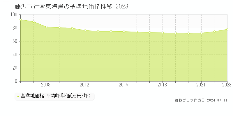 藤沢市辻堂東海岸の基準地価推移グラフ 