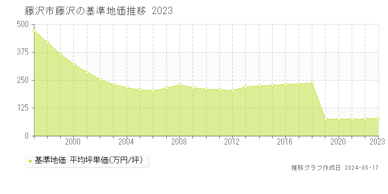 藤沢市藤沢の基準地価推移グラフ 