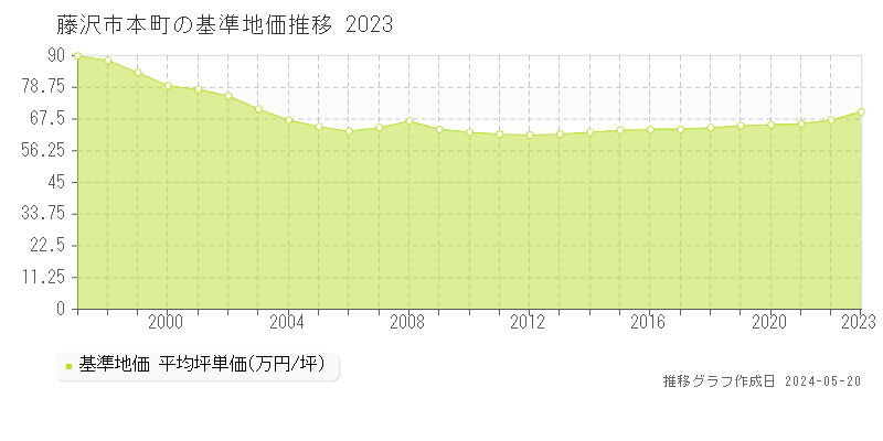 藤沢市本町の基準地価推移グラフ 