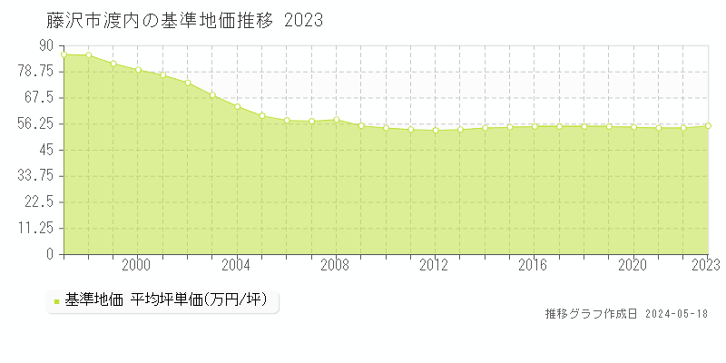 藤沢市渡内の基準地価推移グラフ 