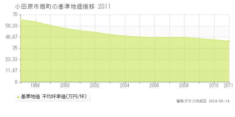 小田原市扇町の基準地価推移グラフ 