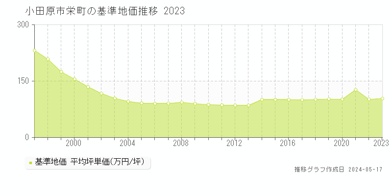 小田原市栄町の基準地価推移グラフ 