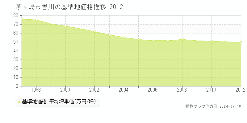 茅ヶ崎市香川の基準地価推移グラフ 