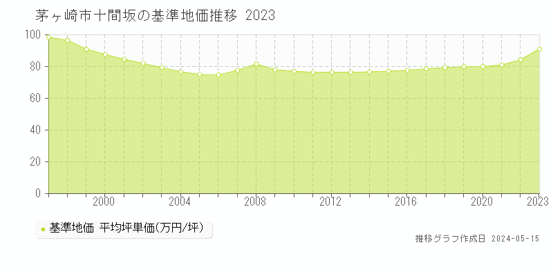 茅ヶ崎市十間坂の基準地価推移グラフ 