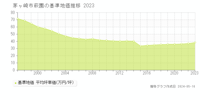茅ヶ崎市萩園の基準地価推移グラフ 