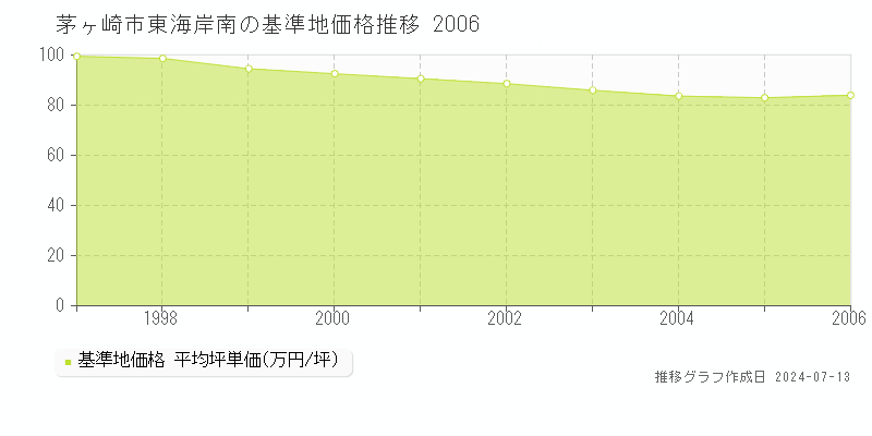茅ヶ崎市東海岸南の基準地価推移グラフ 