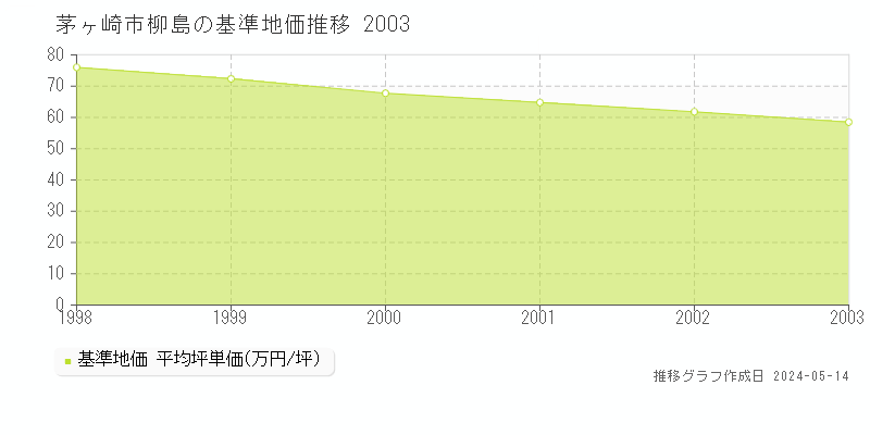茅ヶ崎市柳島の基準地価推移グラフ 