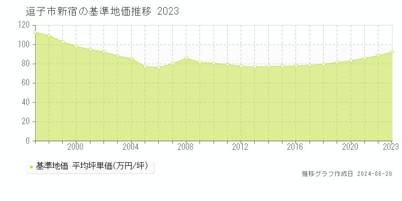 逗子市新宿の基準地価推移グラフ 