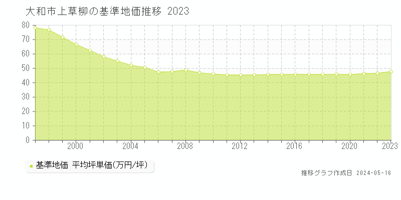 大和市上草柳の基準地価推移グラフ 