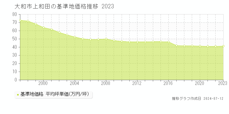 大和市上和田の基準地価推移グラフ 