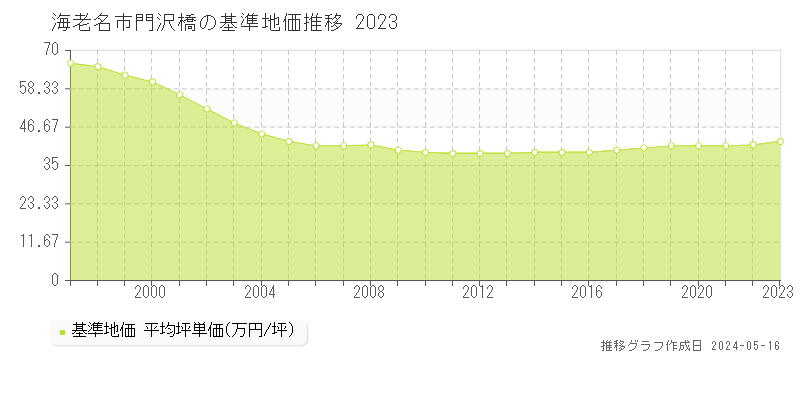海老名市門沢橋の基準地価推移グラフ 