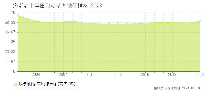 海老名市浜田町の基準地価推移グラフ 