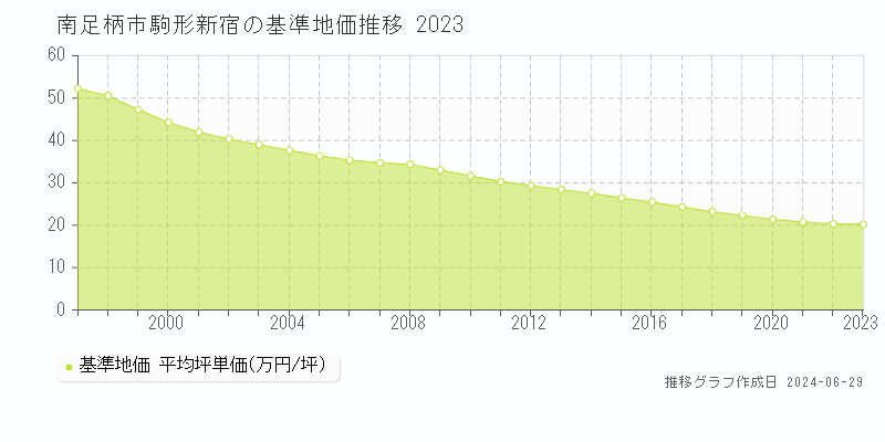 南足柄市駒形新宿の基準地価推移グラフ 
