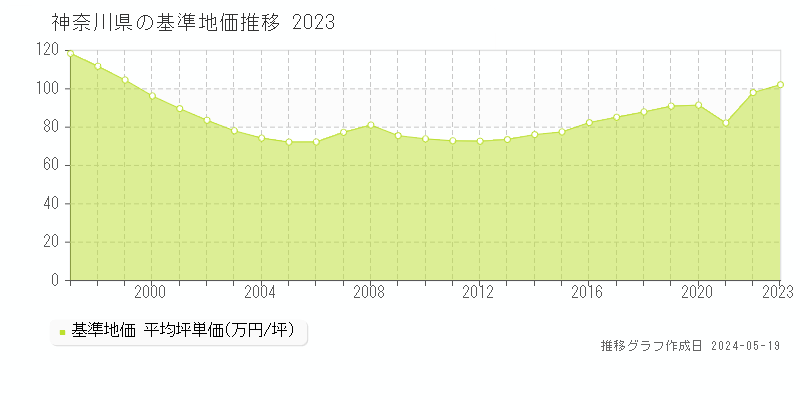 神奈川県の基準地価推移グラフ 