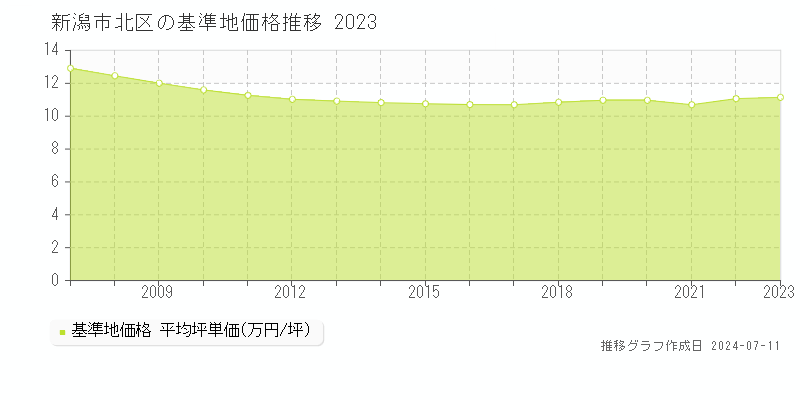 新潟市北区の基準地価推移グラフ 