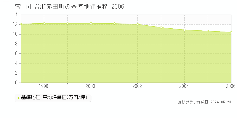 富山市岩瀬赤田町の基準地価推移グラフ 