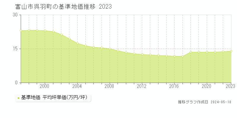 富山市呉羽町の基準地価推移グラフ 