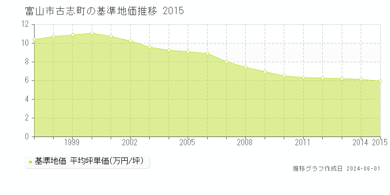 富山市古志町の基準地価推移グラフ 